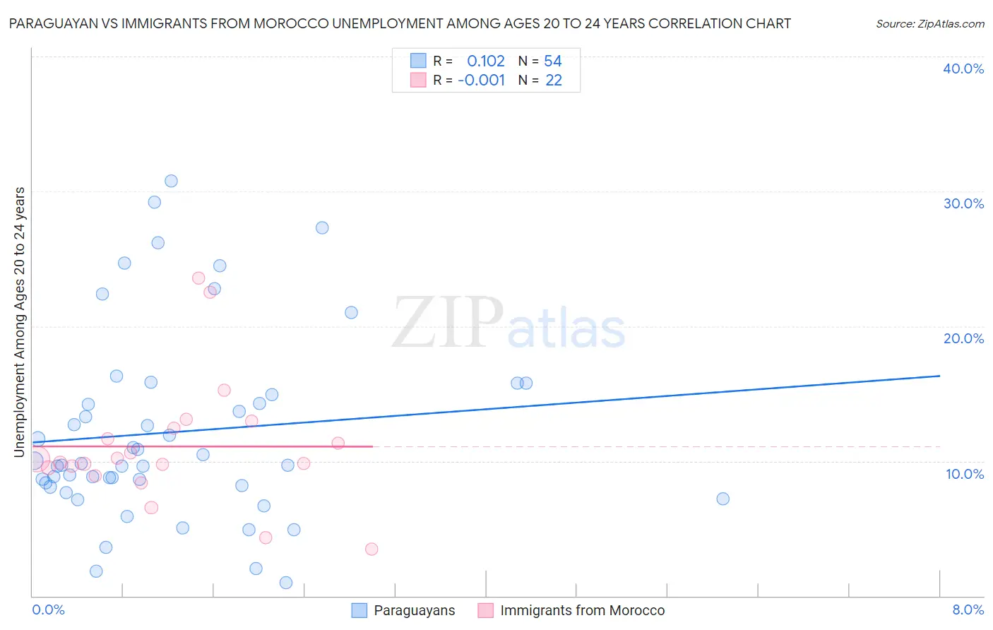 Paraguayan vs Immigrants from Morocco Unemployment Among Ages 20 to 24 years