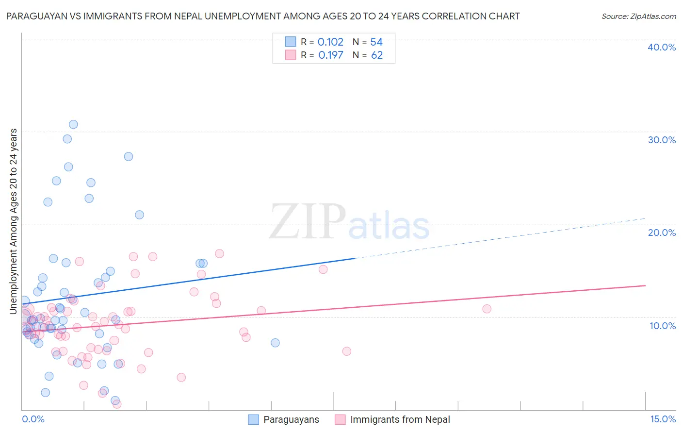 Paraguayan vs Immigrants from Nepal Unemployment Among Ages 20 to 24 years