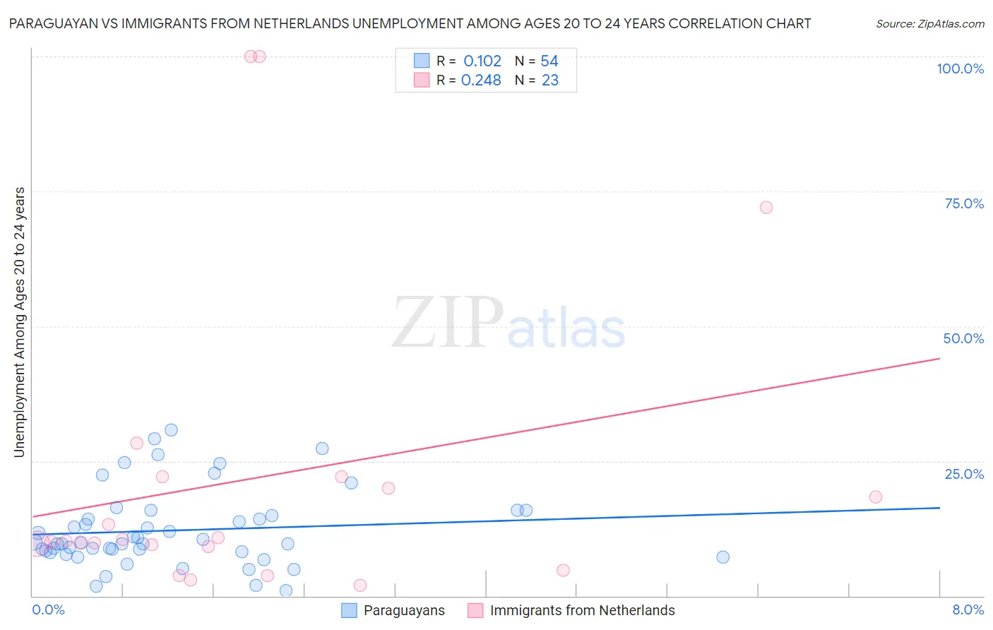 Paraguayan vs Immigrants from Netherlands Unemployment Among Ages 20 to 24 years