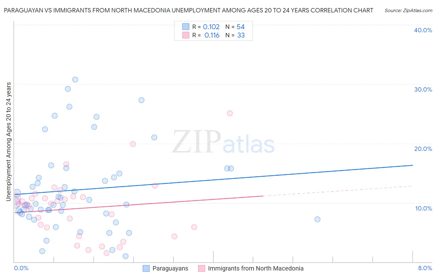 Paraguayan vs Immigrants from North Macedonia Unemployment Among Ages 20 to 24 years