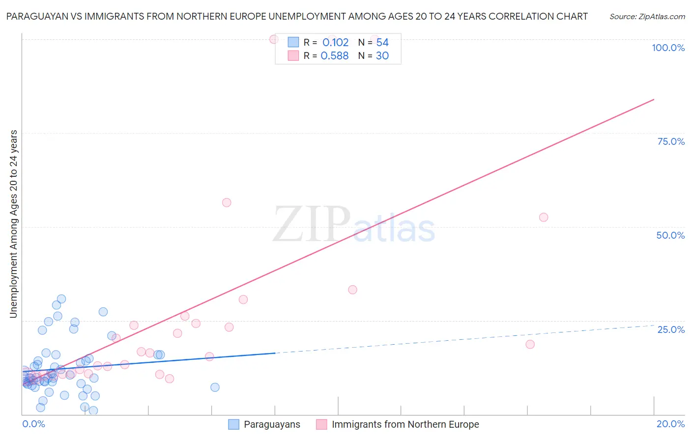Paraguayan vs Immigrants from Northern Europe Unemployment Among Ages 20 to 24 years