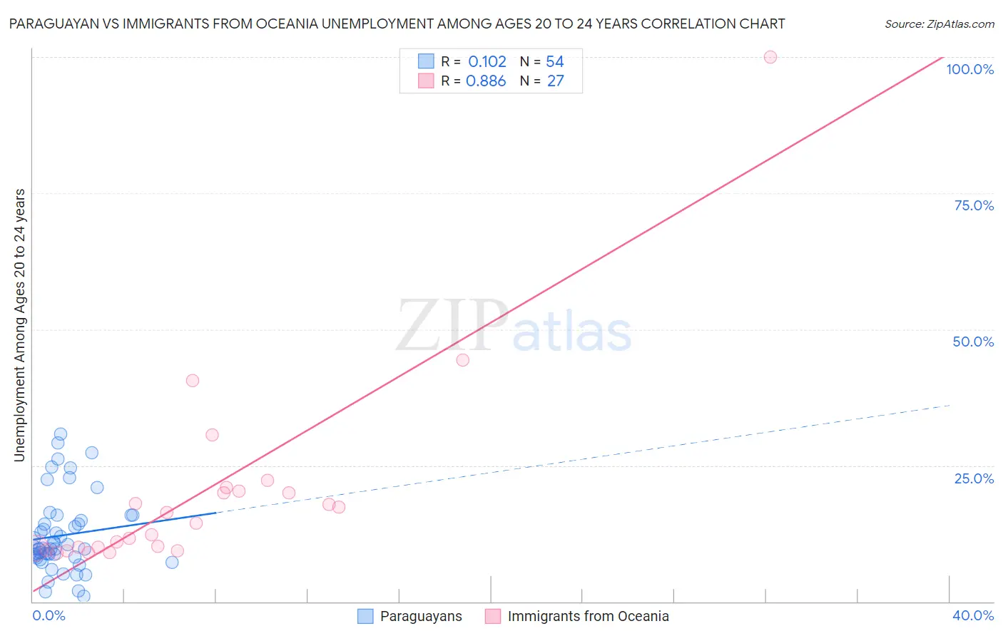 Paraguayan vs Immigrants from Oceania Unemployment Among Ages 20 to 24 years