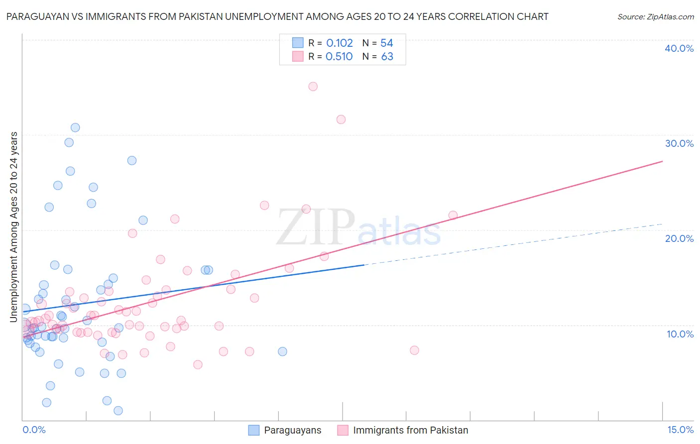 Paraguayan vs Immigrants from Pakistan Unemployment Among Ages 20 to 24 years