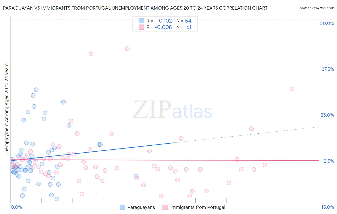 Paraguayan vs Immigrants from Portugal Unemployment Among Ages 20 to 24 years
