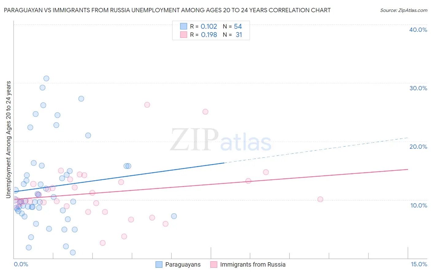 Paraguayan vs Immigrants from Russia Unemployment Among Ages 20 to 24 years