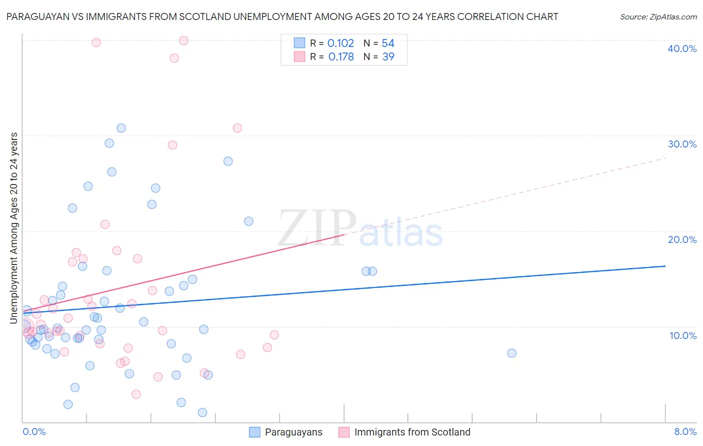 Paraguayan vs Immigrants from Scotland Unemployment Among Ages 20 to 24 years