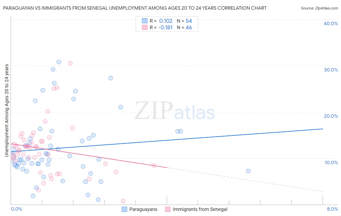 Paraguayan vs Immigrants from Senegal Unemployment Among Ages 20 to 24 years