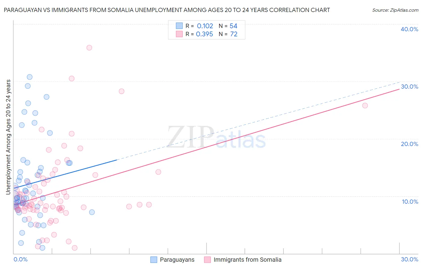 Paraguayan vs Immigrants from Somalia Unemployment Among Ages 20 to 24 years