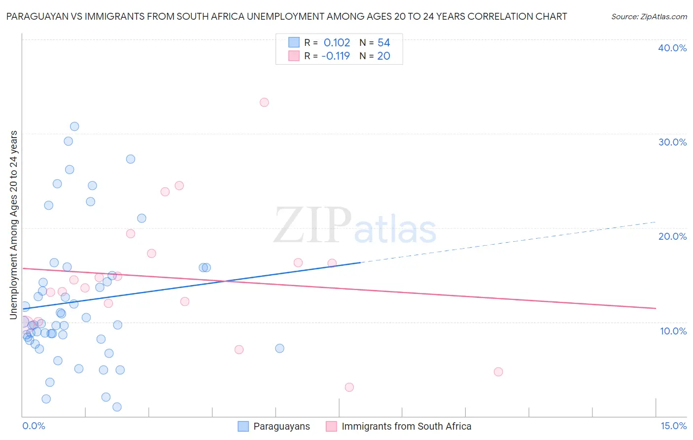 Paraguayan vs Immigrants from South Africa Unemployment Among Ages 20 to 24 years