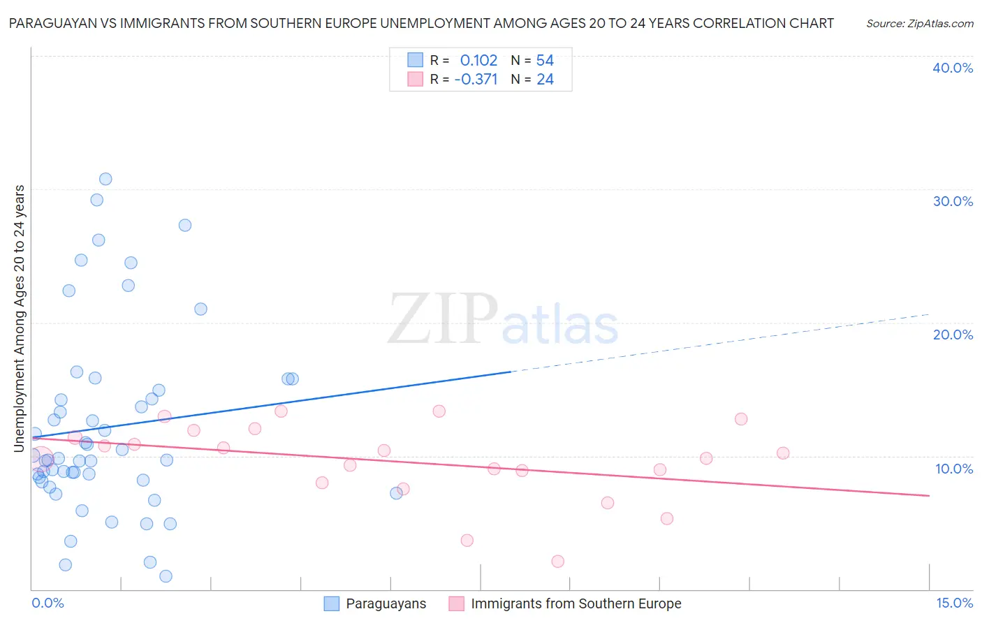 Paraguayan vs Immigrants from Southern Europe Unemployment Among Ages 20 to 24 years