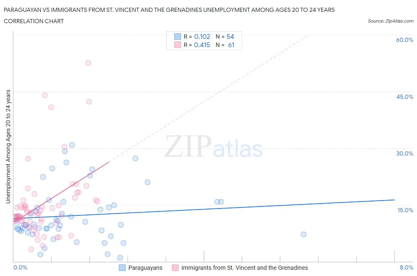 Paraguayan vs Immigrants from St. Vincent and the Grenadines Unemployment Among Ages 20 to 24 years