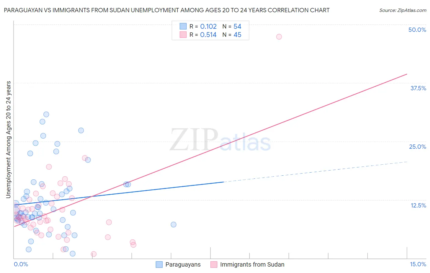 Paraguayan vs Immigrants from Sudan Unemployment Among Ages 20 to 24 years