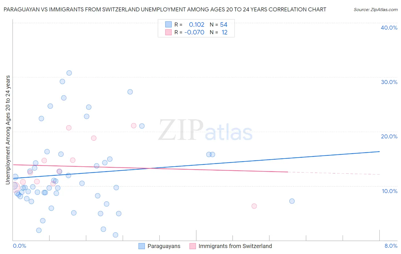Paraguayan vs Immigrants from Switzerland Unemployment Among Ages 20 to 24 years