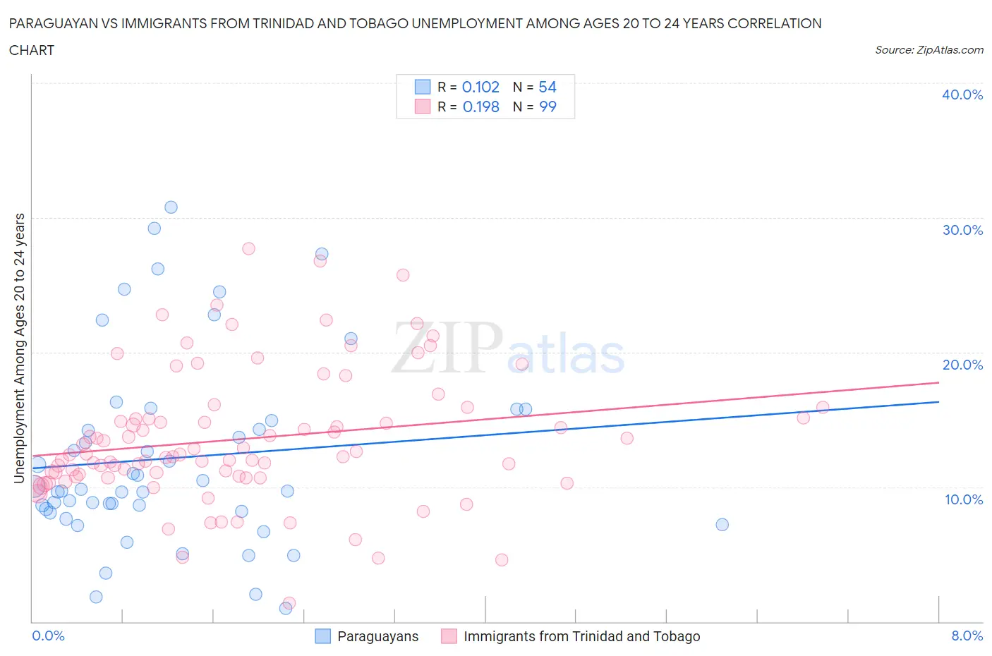 Paraguayan vs Immigrants from Trinidad and Tobago Unemployment Among Ages 20 to 24 years