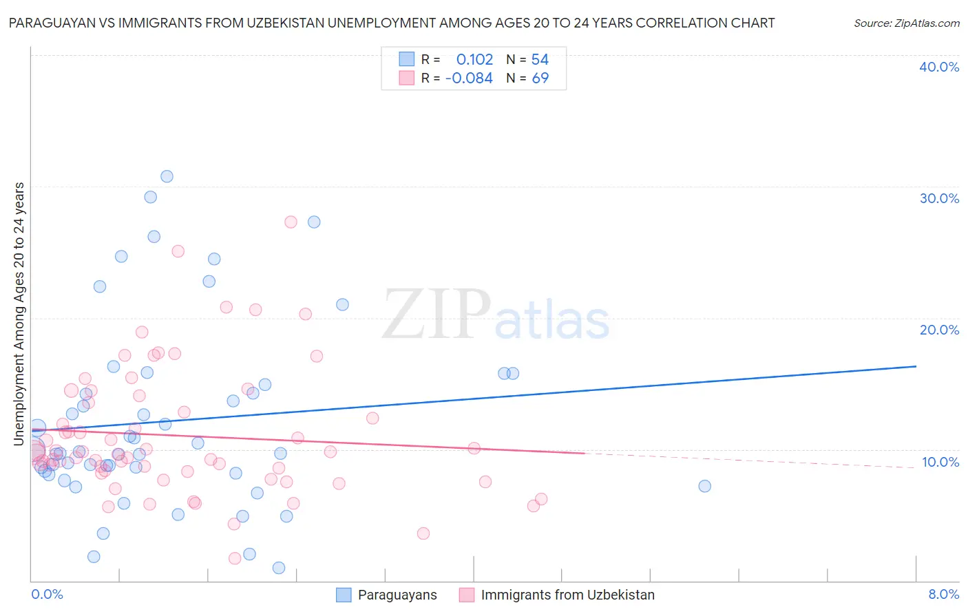 Paraguayan vs Immigrants from Uzbekistan Unemployment Among Ages 20 to 24 years