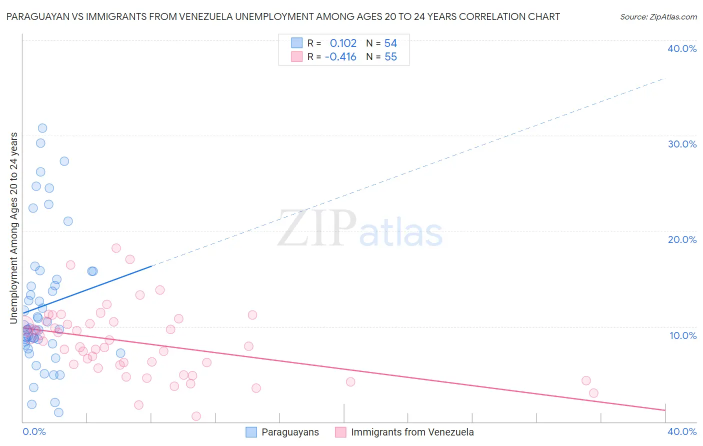 Paraguayan vs Immigrants from Venezuela Unemployment Among Ages 20 to 24 years