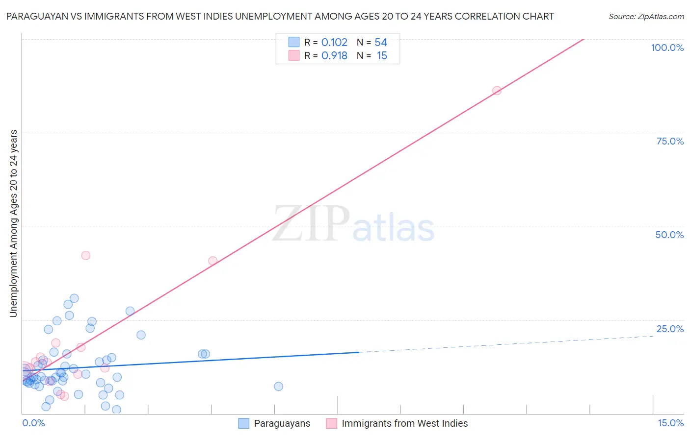 Paraguayan vs Immigrants from West Indies Unemployment Among Ages 20 to 24 years