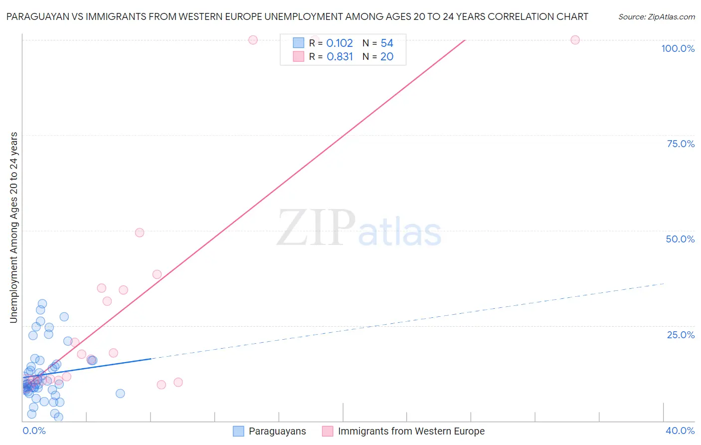 Paraguayan vs Immigrants from Western Europe Unemployment Among Ages 20 to 24 years