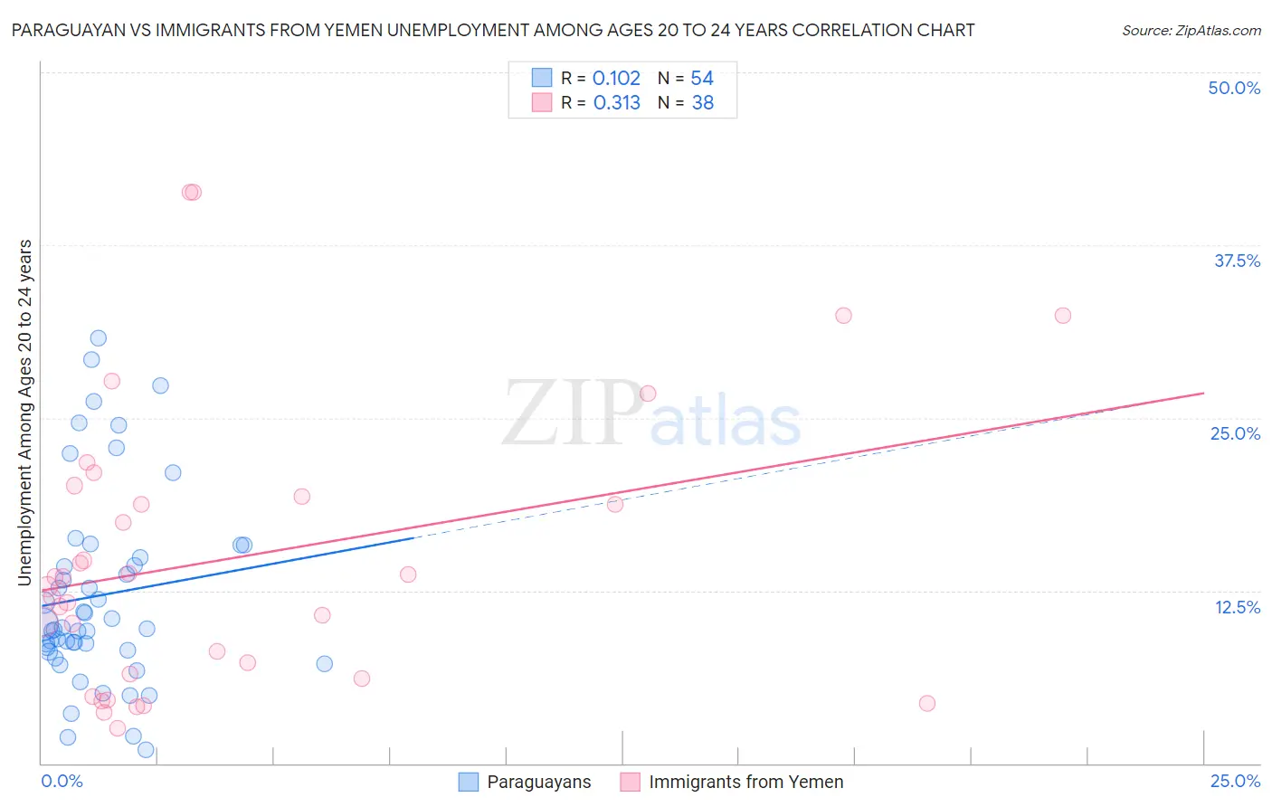Paraguayan vs Immigrants from Yemen Unemployment Among Ages 20 to 24 years