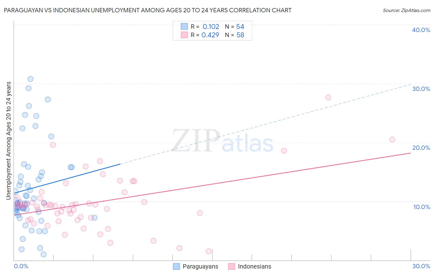 Paraguayan vs Indonesian Unemployment Among Ages 20 to 24 years