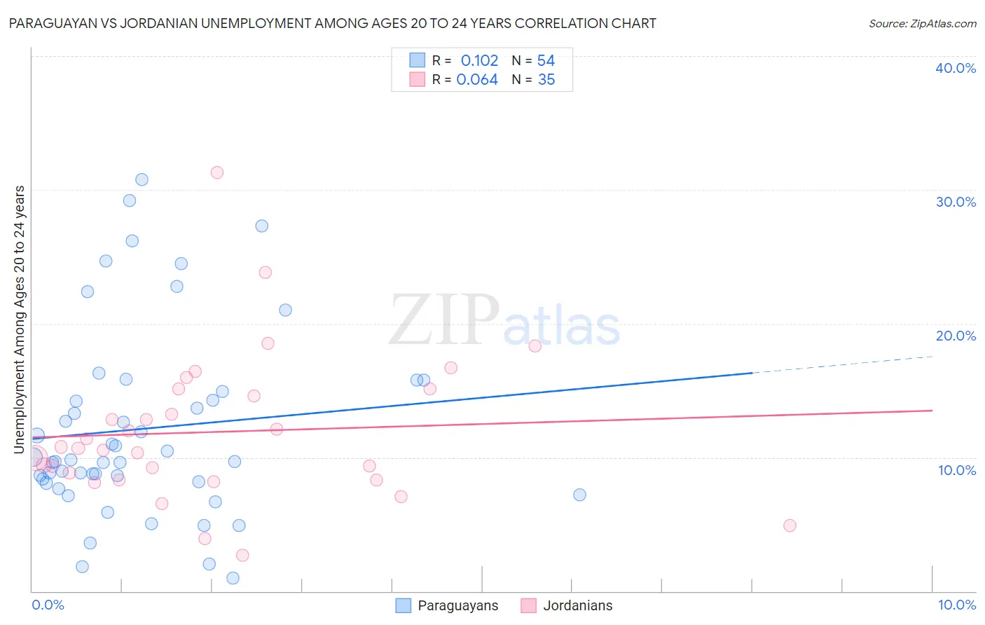 Paraguayan vs Jordanian Unemployment Among Ages 20 to 24 years