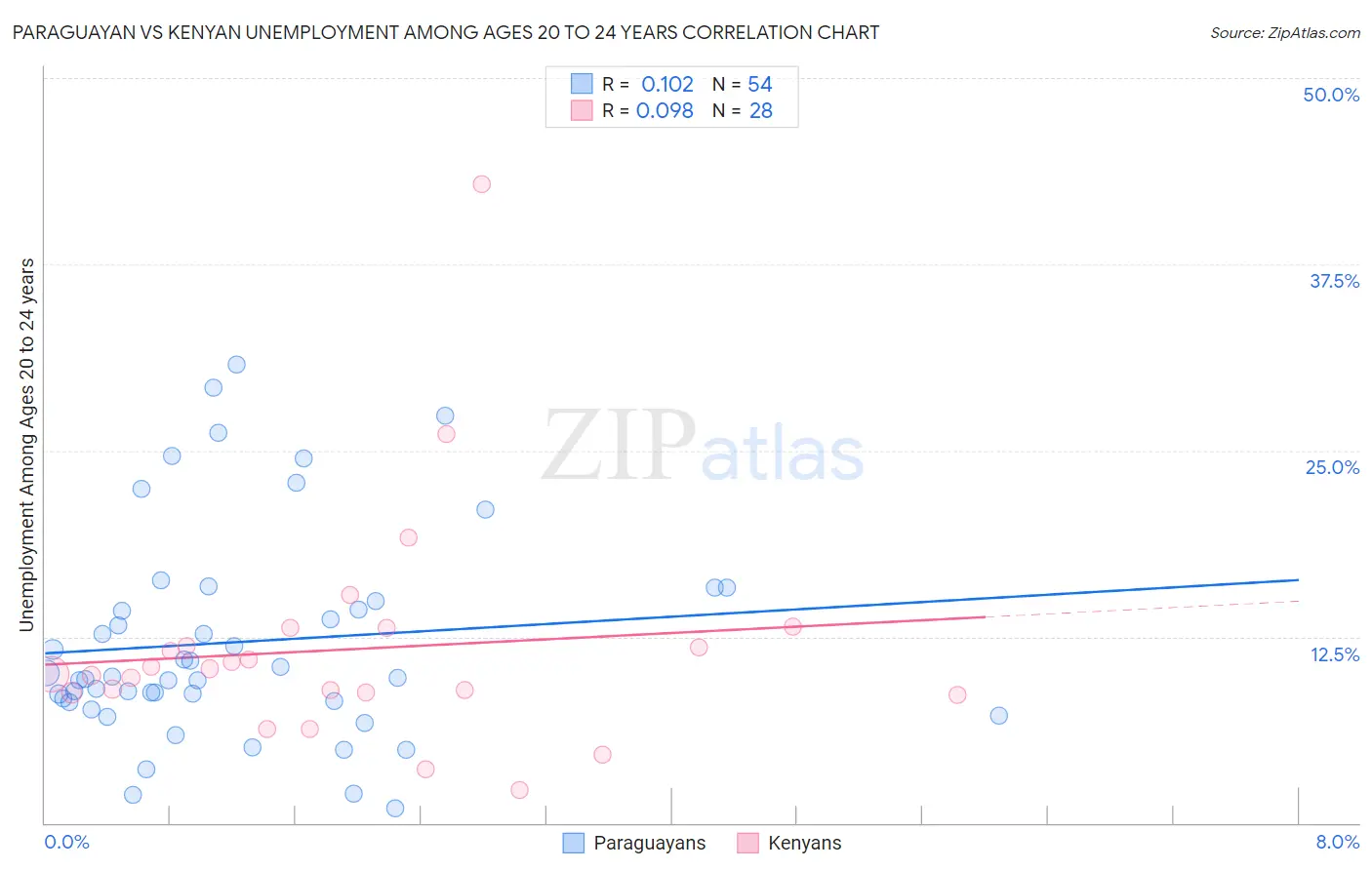 Paraguayan vs Kenyan Unemployment Among Ages 20 to 24 years