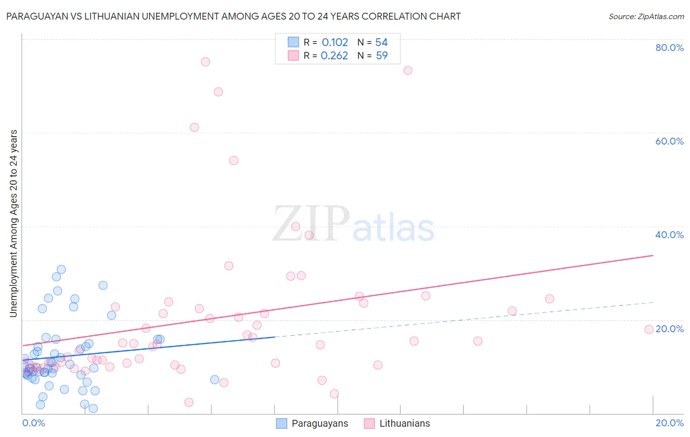 Paraguayan vs Lithuanian Unemployment Among Ages 20 to 24 years