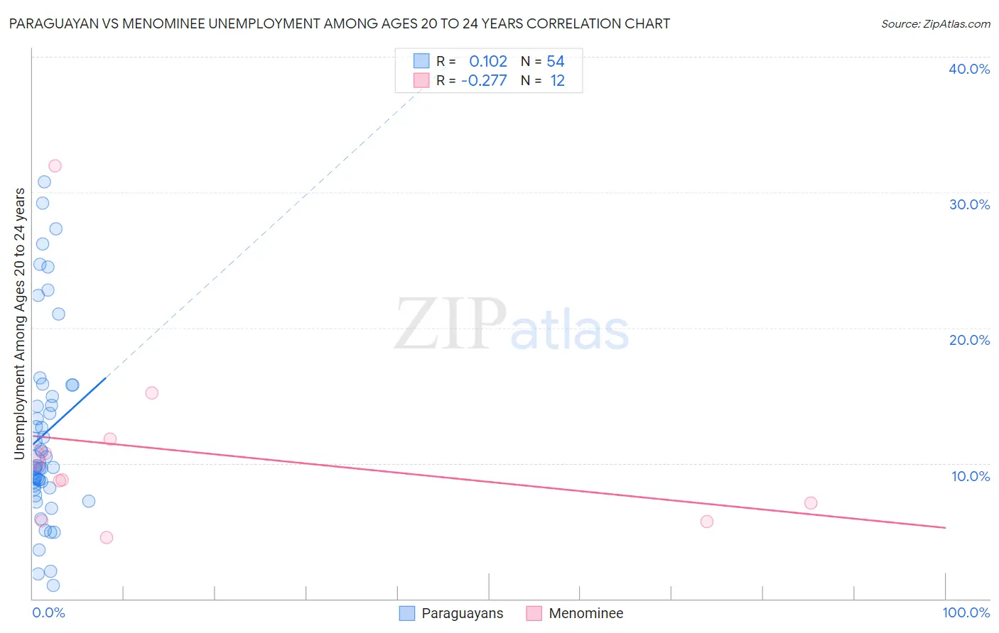 Paraguayan vs Menominee Unemployment Among Ages 20 to 24 years