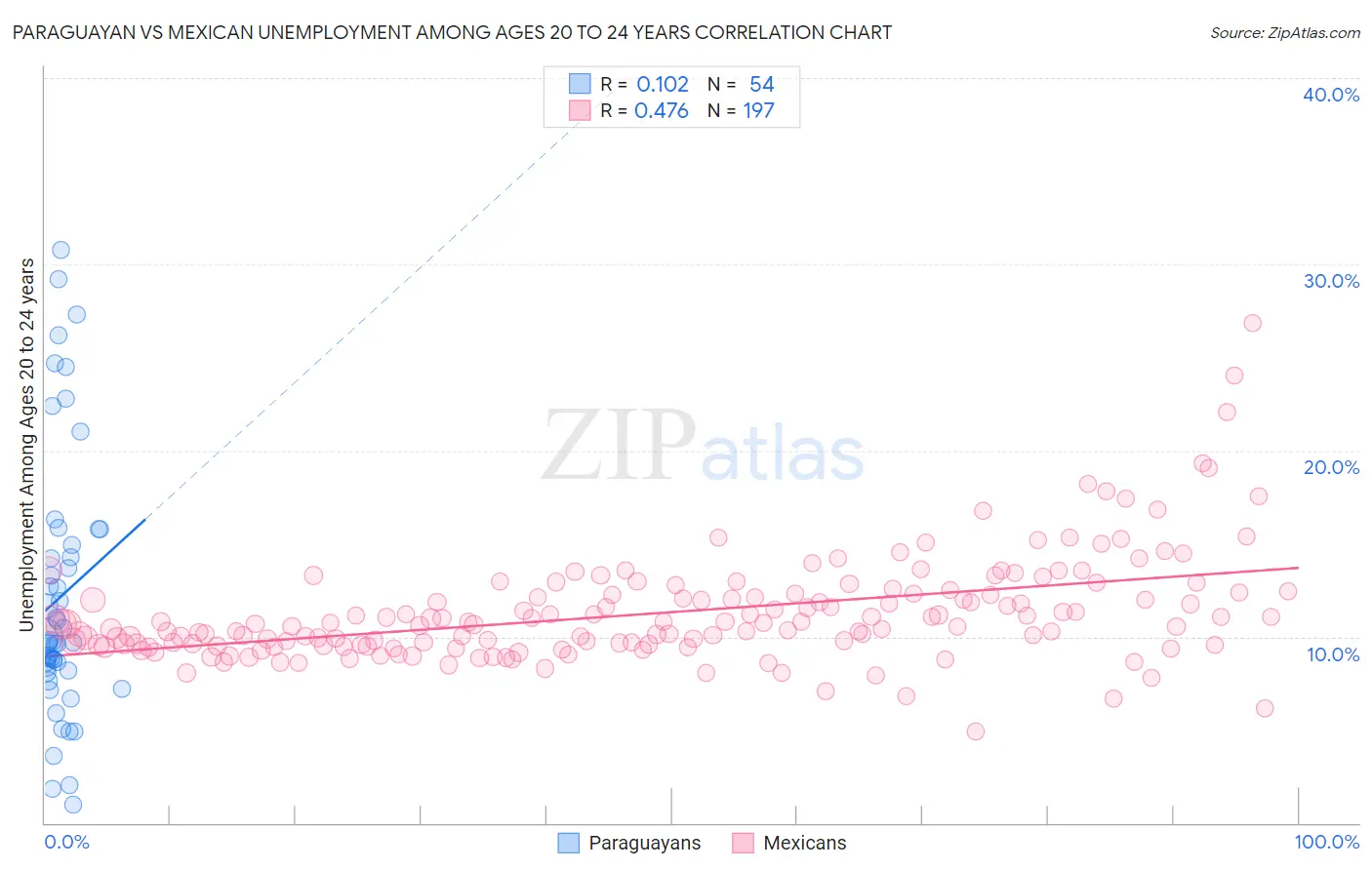 Paraguayan vs Mexican Unemployment Among Ages 20 to 24 years