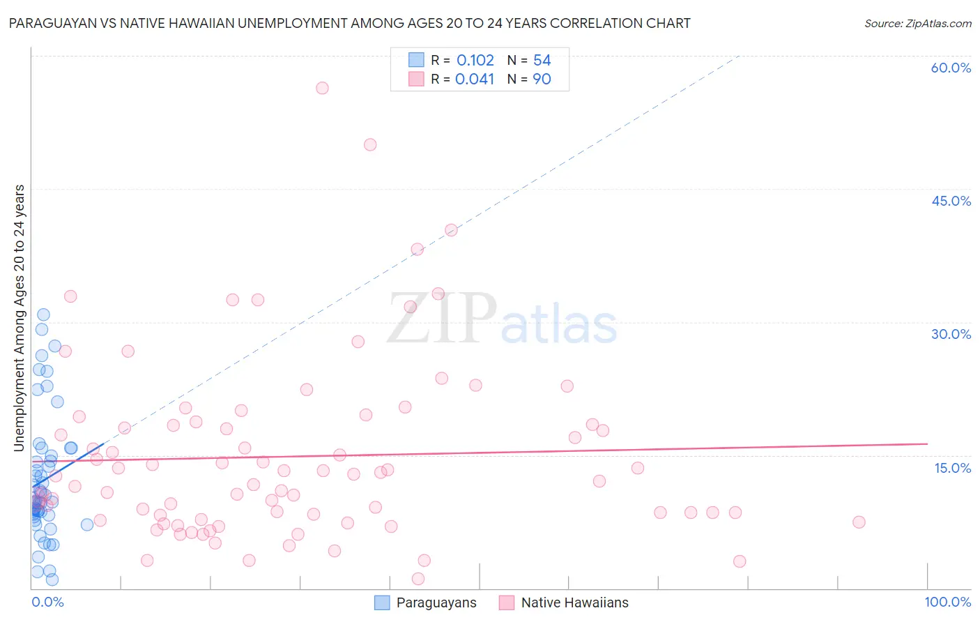 Paraguayan vs Native Hawaiian Unemployment Among Ages 20 to 24 years