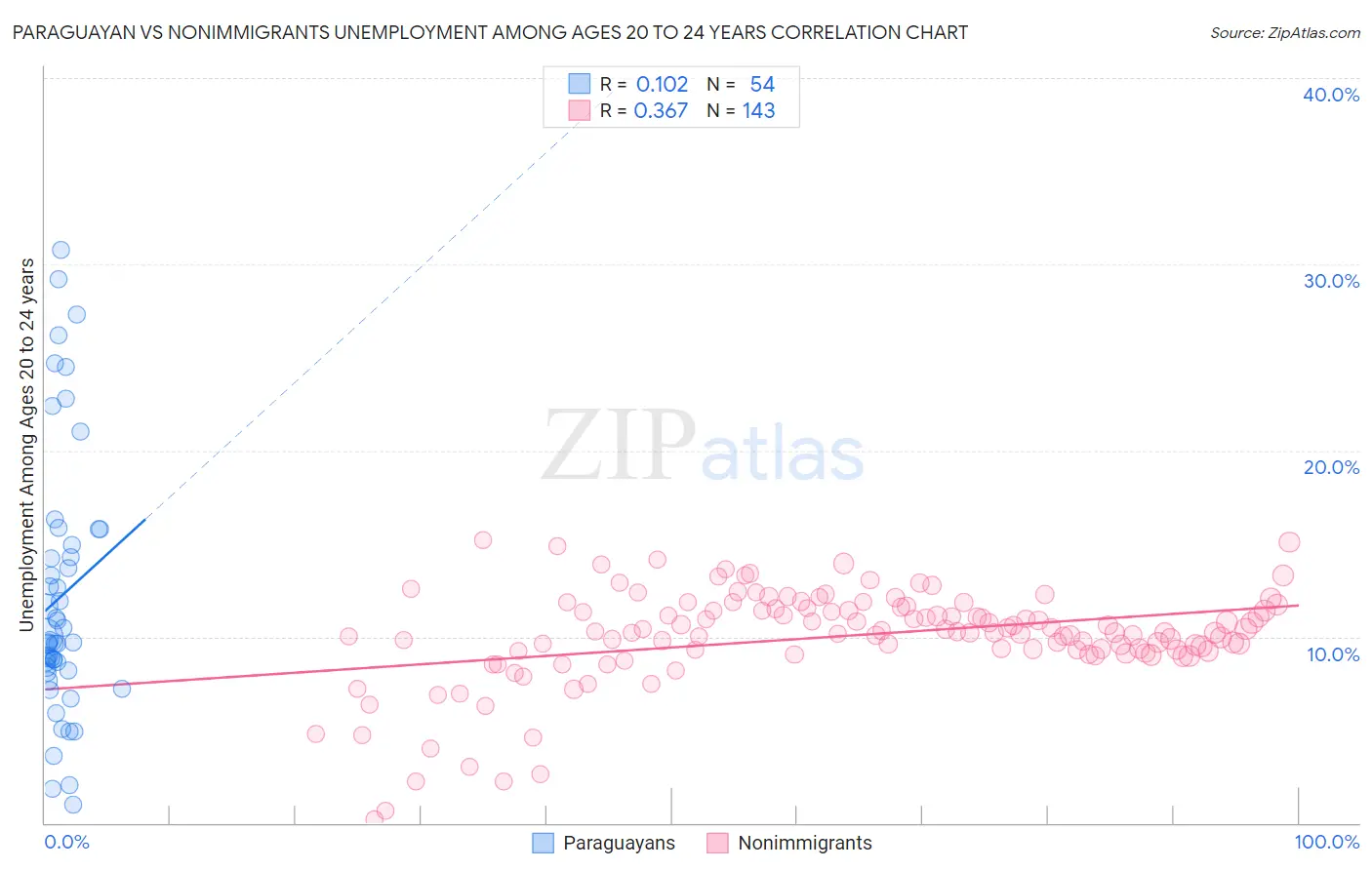 Paraguayan vs Nonimmigrants Unemployment Among Ages 20 to 24 years