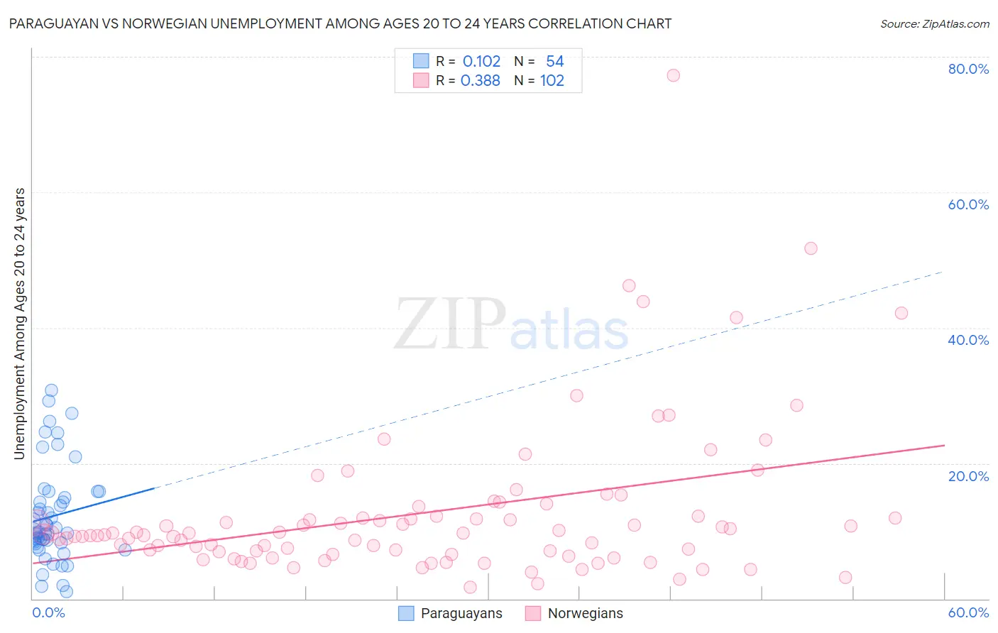 Paraguayan vs Norwegian Unemployment Among Ages 20 to 24 years