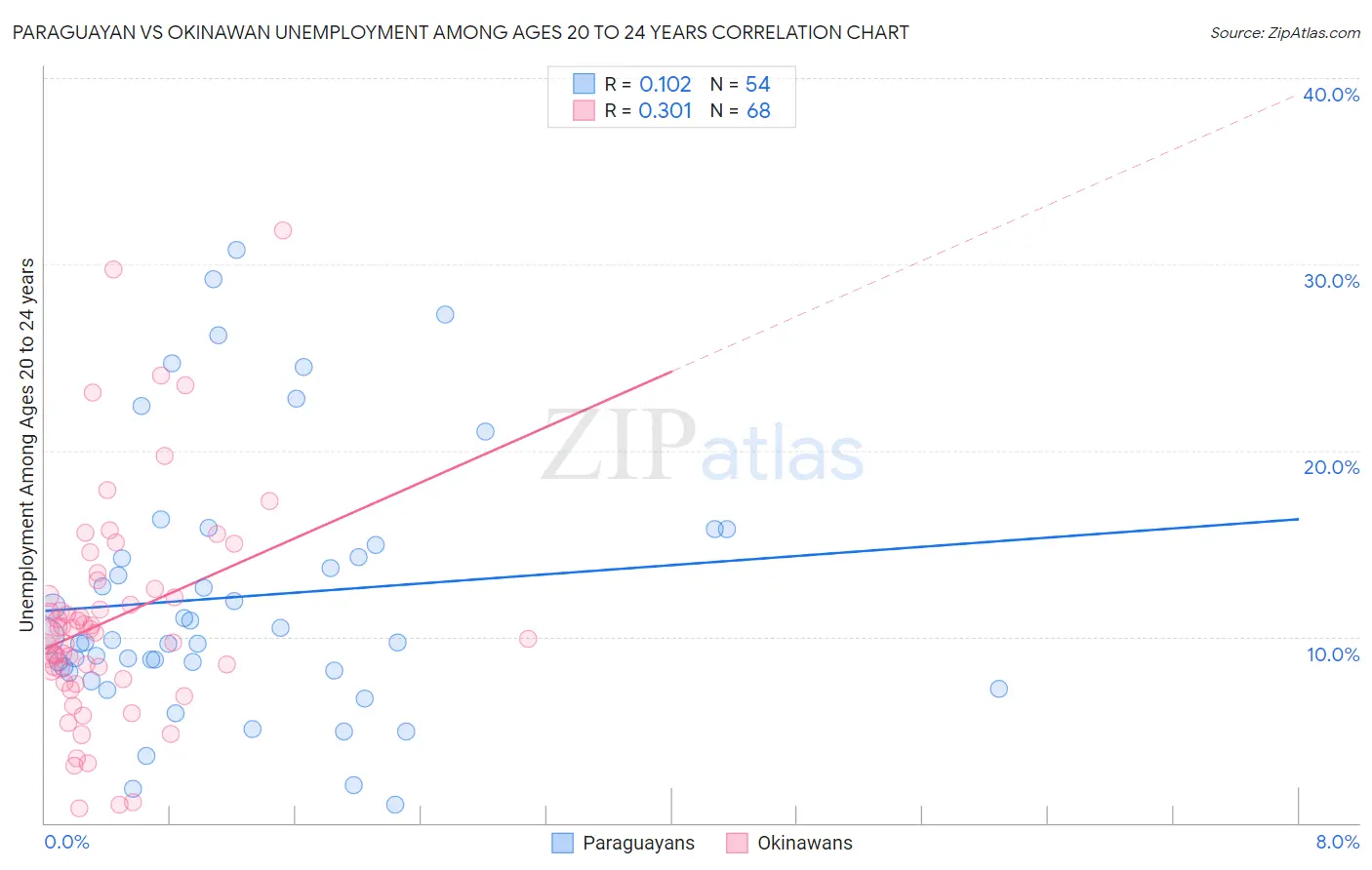 Paraguayan vs Okinawan Unemployment Among Ages 20 to 24 years