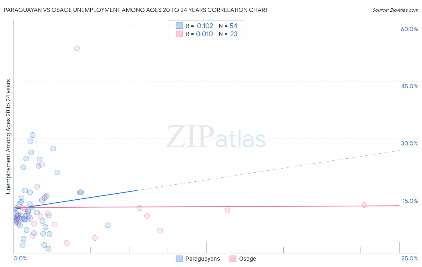 Paraguayan vs Osage Unemployment Among Ages 20 to 24 years