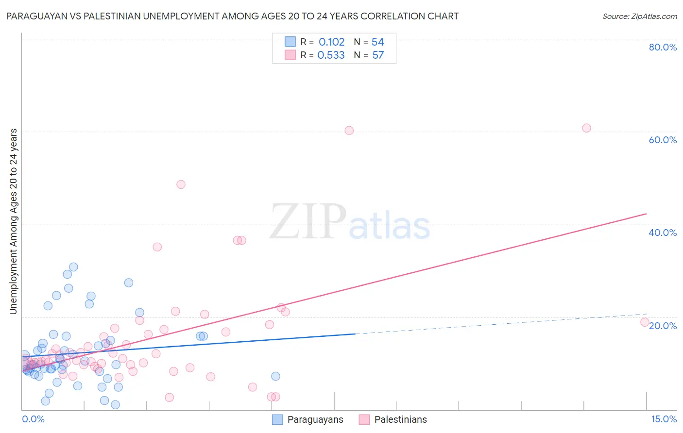 Paraguayan vs Palestinian Unemployment Among Ages 20 to 24 years