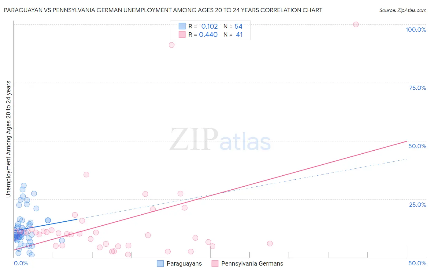 Paraguayan vs Pennsylvania German Unemployment Among Ages 20 to 24 years