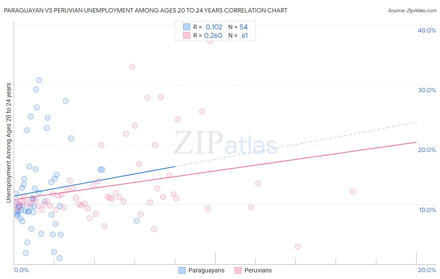 Paraguayan vs Peruvian Unemployment Among Ages 20 to 24 years
