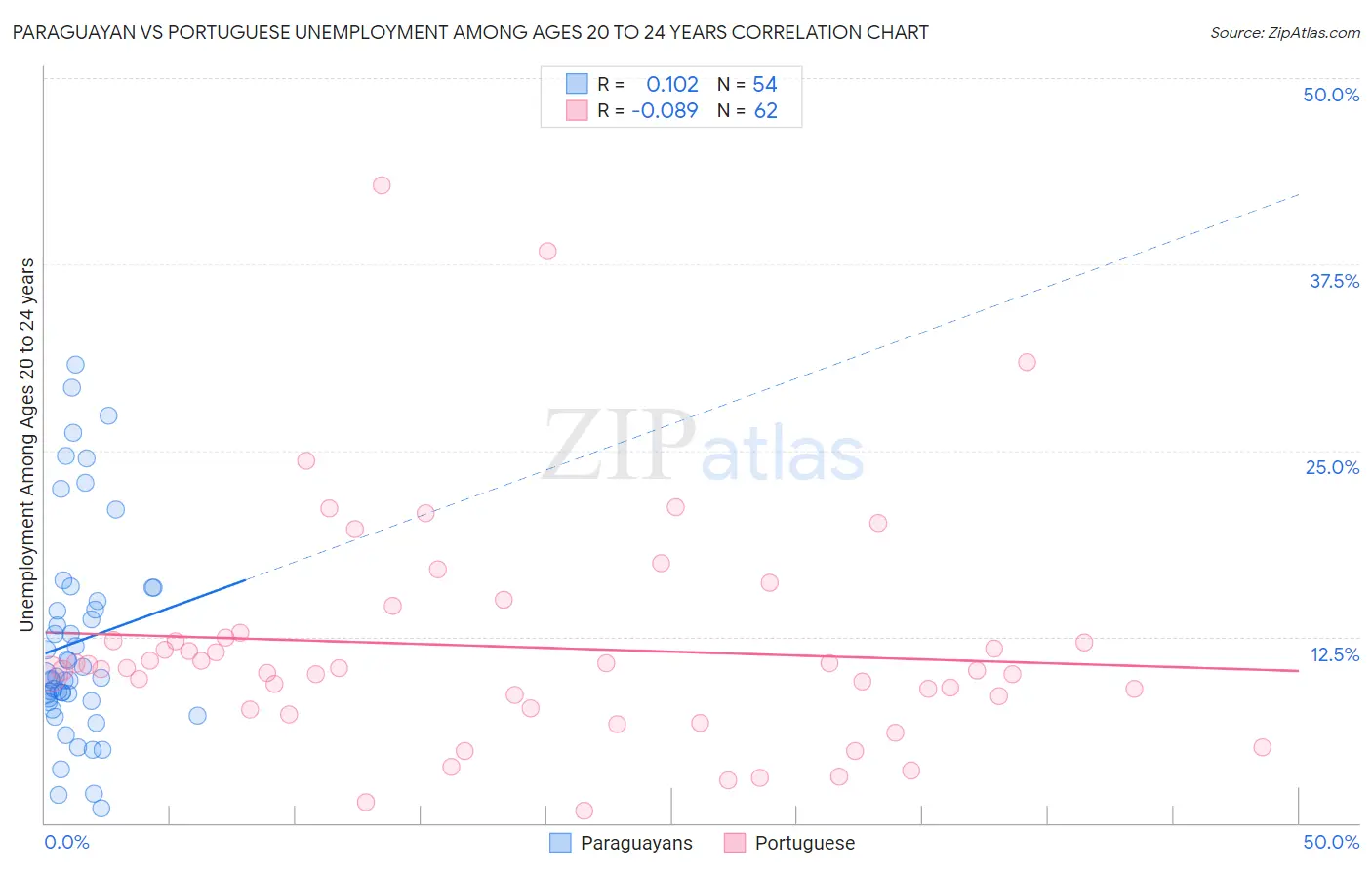 Paraguayan vs Portuguese Unemployment Among Ages 20 to 24 years