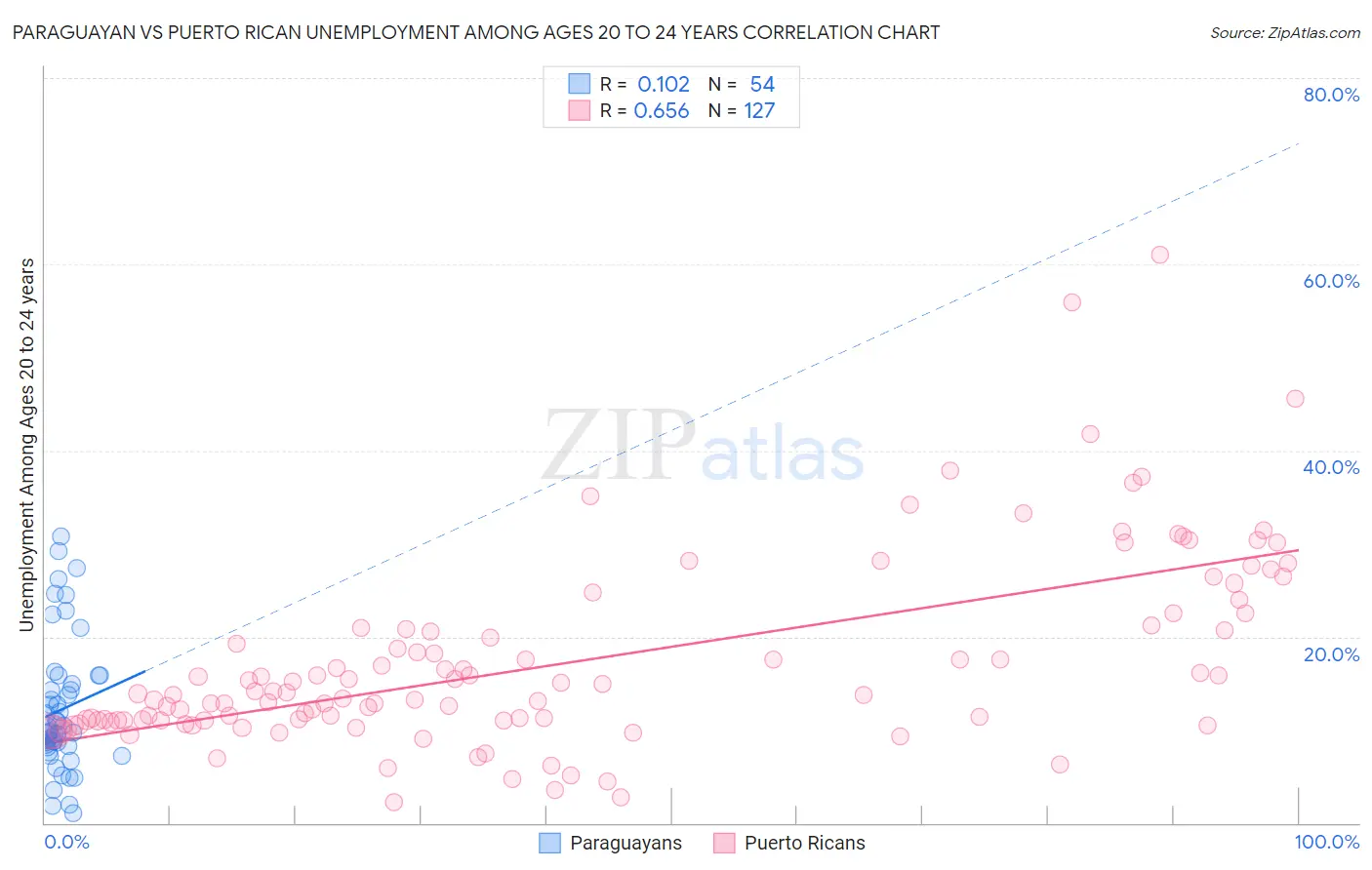 Paraguayan vs Puerto Rican Unemployment Among Ages 20 to 24 years