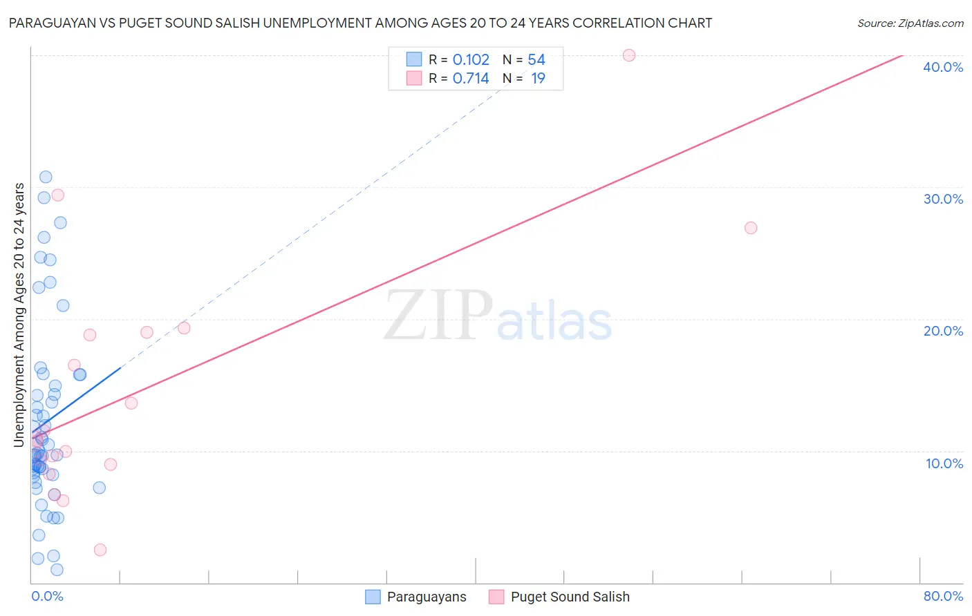 Paraguayan vs Puget Sound Salish Unemployment Among Ages 20 to 24 years