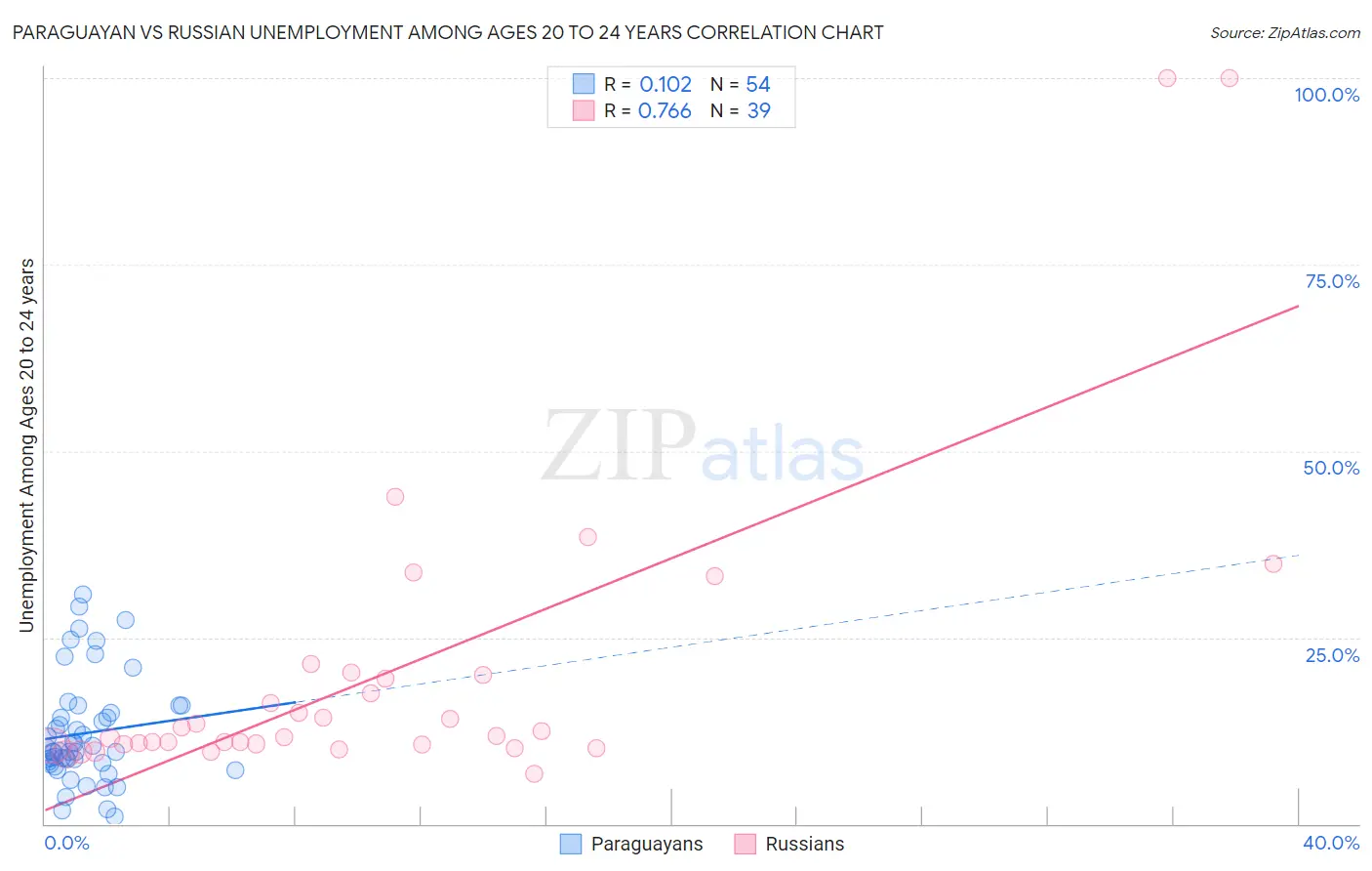 Paraguayan vs Russian Unemployment Among Ages 20 to 24 years