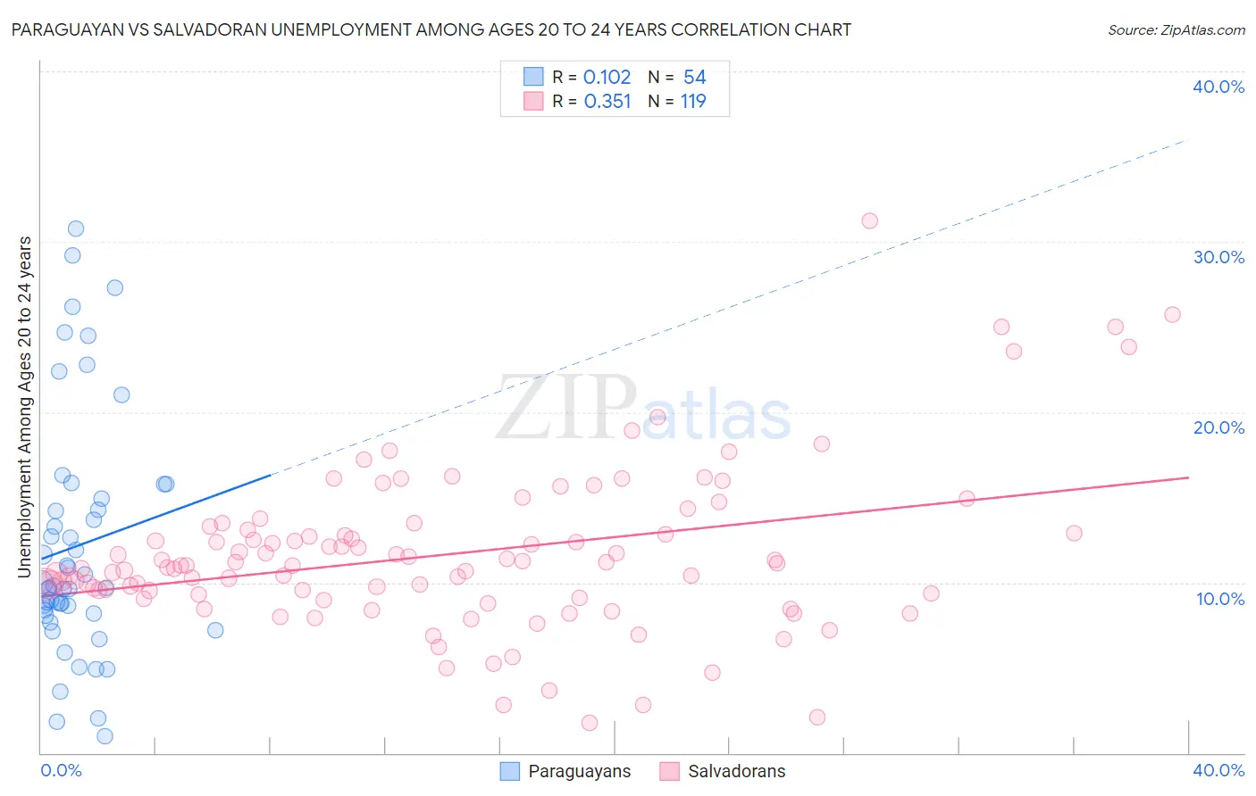 Paraguayan vs Salvadoran Unemployment Among Ages 20 to 24 years