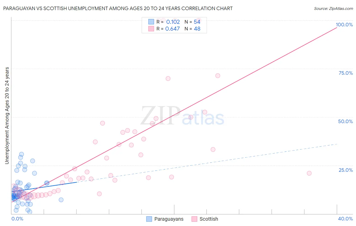 Paraguayan vs Scottish Unemployment Among Ages 20 to 24 years