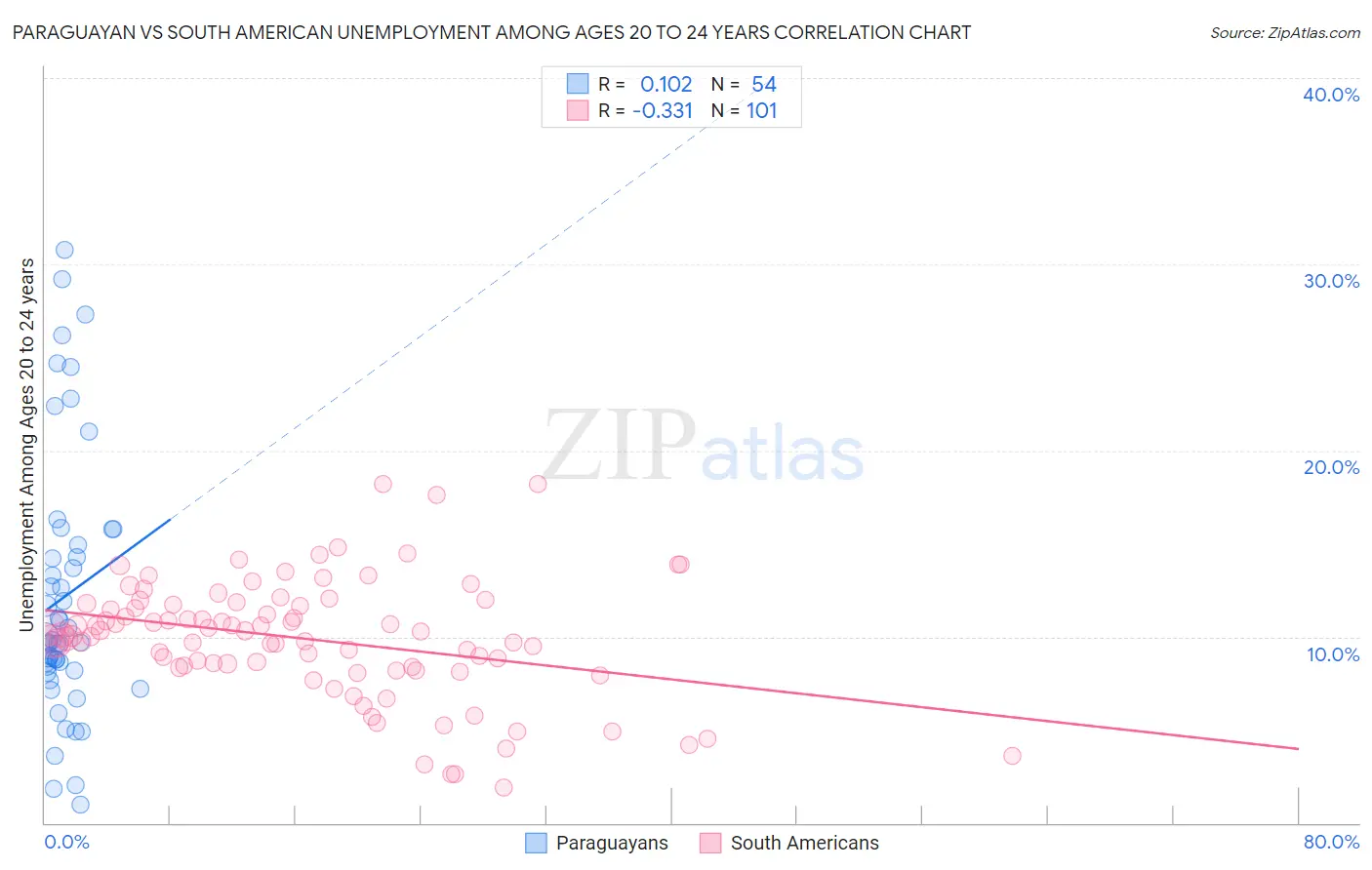 Paraguayan vs South American Unemployment Among Ages 20 to 24 years