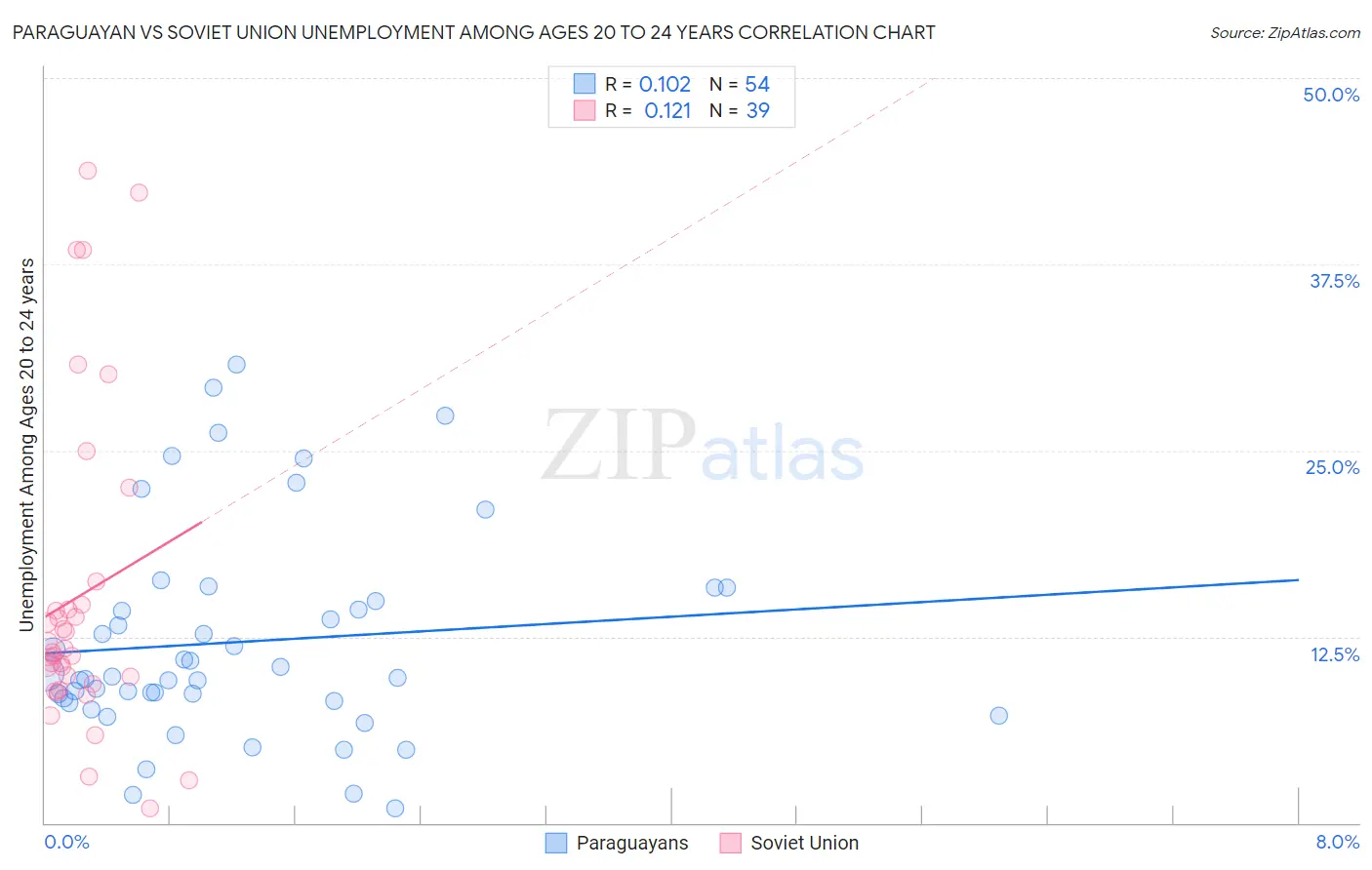 Paraguayan vs Soviet Union Unemployment Among Ages 20 to 24 years