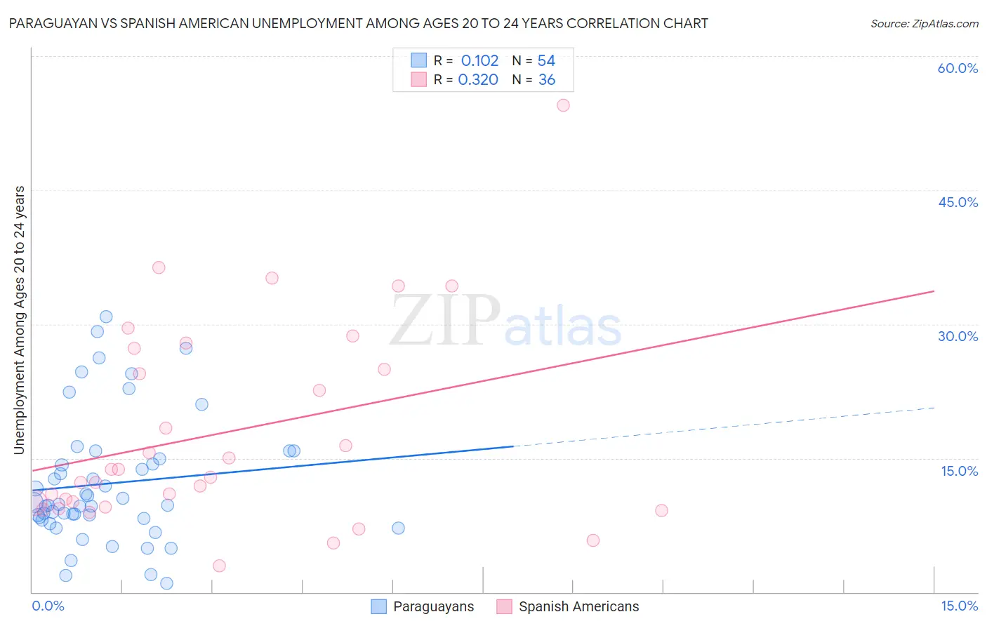 Paraguayan vs Spanish American Unemployment Among Ages 20 to 24 years