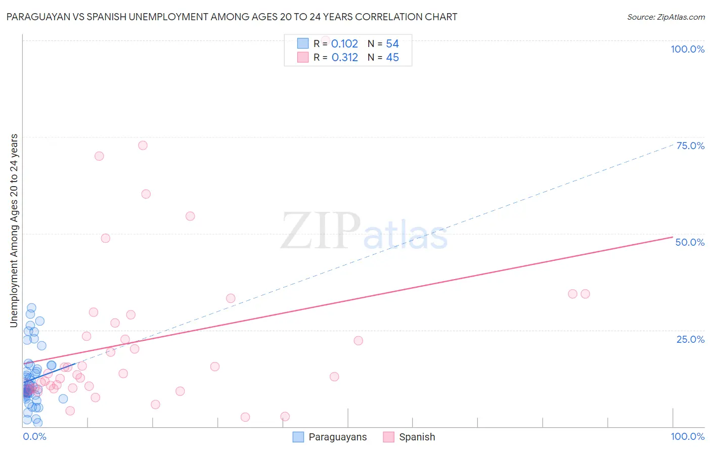 Paraguayan vs Spanish Unemployment Among Ages 20 to 24 years