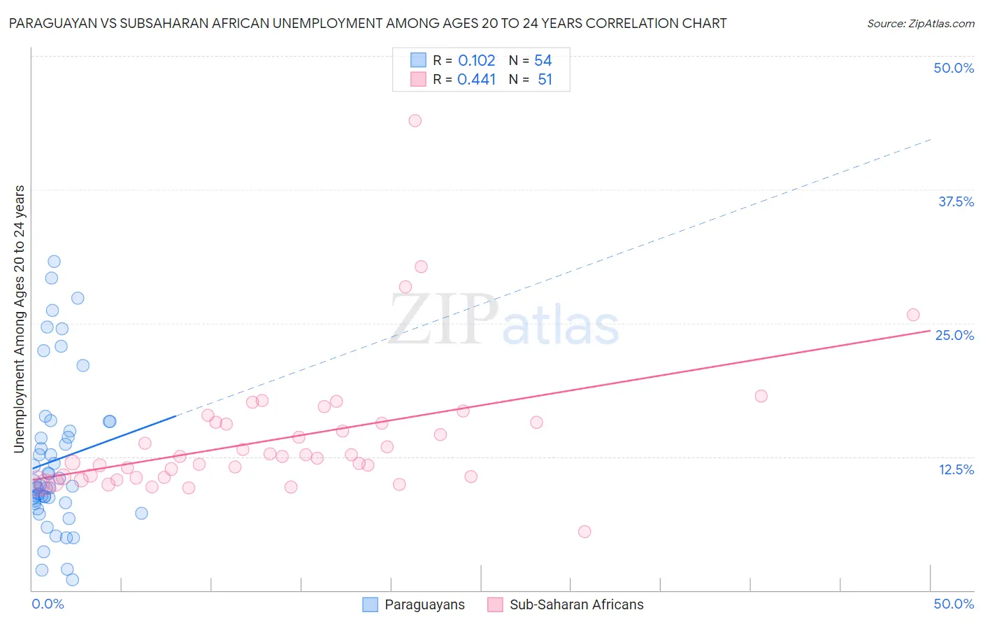 Paraguayan vs Subsaharan African Unemployment Among Ages 20 to 24 years