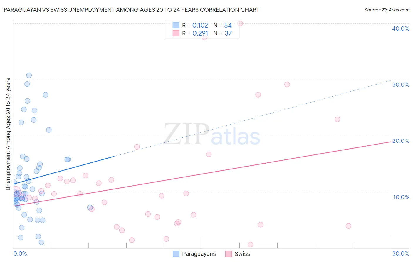Paraguayan vs Swiss Unemployment Among Ages 20 to 24 years