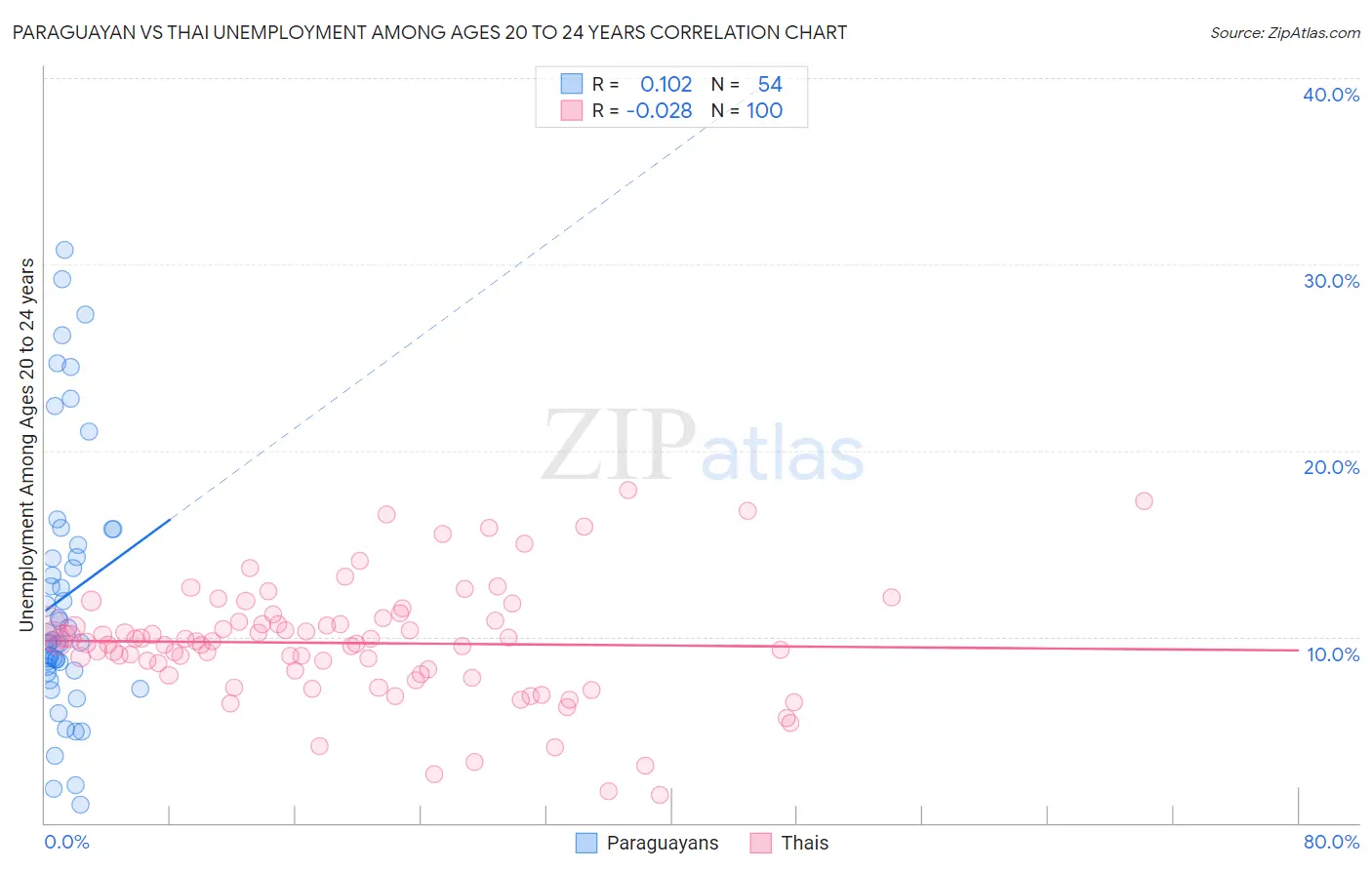 Paraguayan vs Thai Unemployment Among Ages 20 to 24 years
